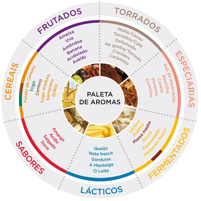 paleta de aromas de massas madre