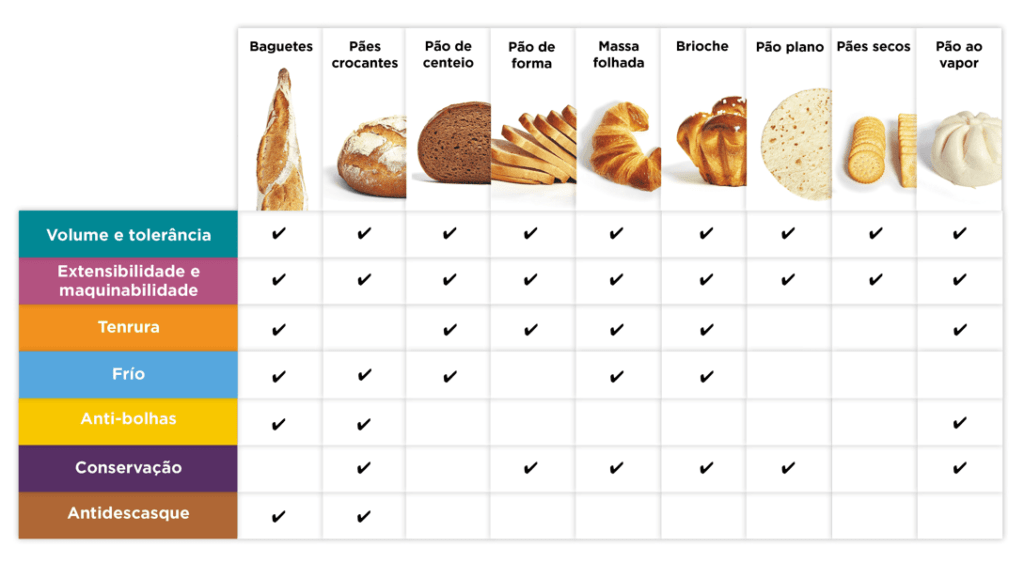 Melhorantes para pão