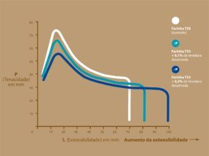 Gráfico de tenacidade e extensibilidade das farinhas de panificação