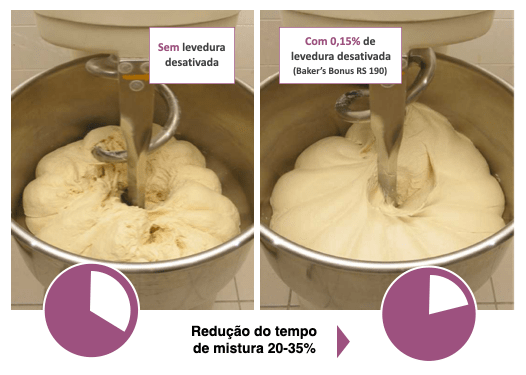 Redução do tempo de mistura levedura desactivada