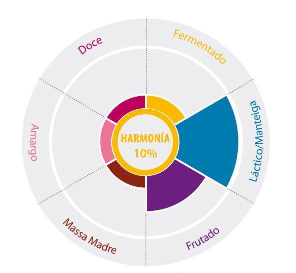 Perfil aromático Livendo Harmonía