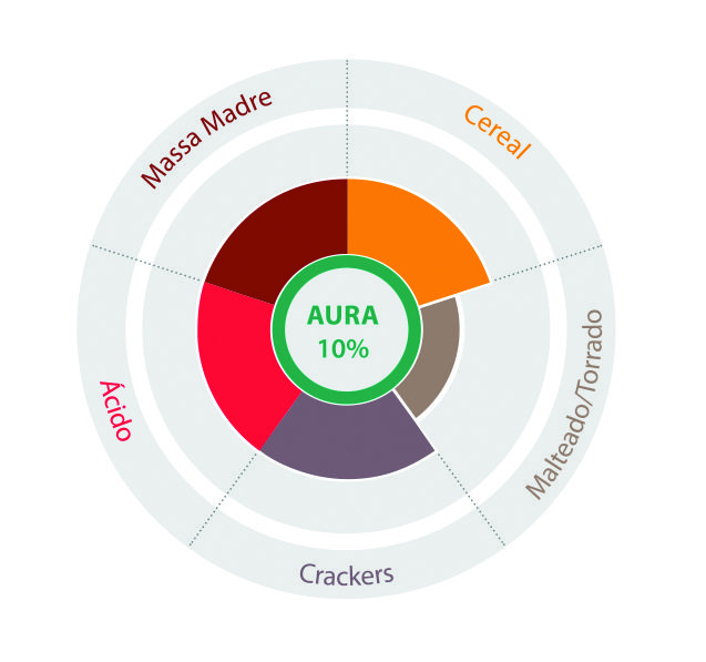 Perfil aromático Livendo Aura