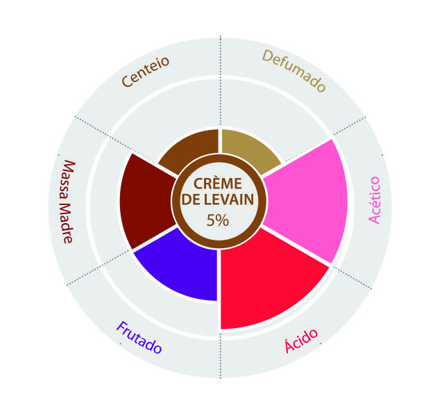 Perfil aromático Livendo Crème de Levain